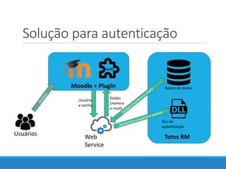 Solução para autenticação
Totvs RMWeb
Service
Moodle + Plugin
Usuários
Usuário
e senha
Dados
(nome e
e-mail)
Banco de dados
DLL de
autenticação
 