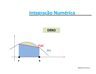 Integração NuméricaIntegração Numérica
ERRO
f(x)
P1(x)
f(x)
ba
Métodos Numéricos
ba
 