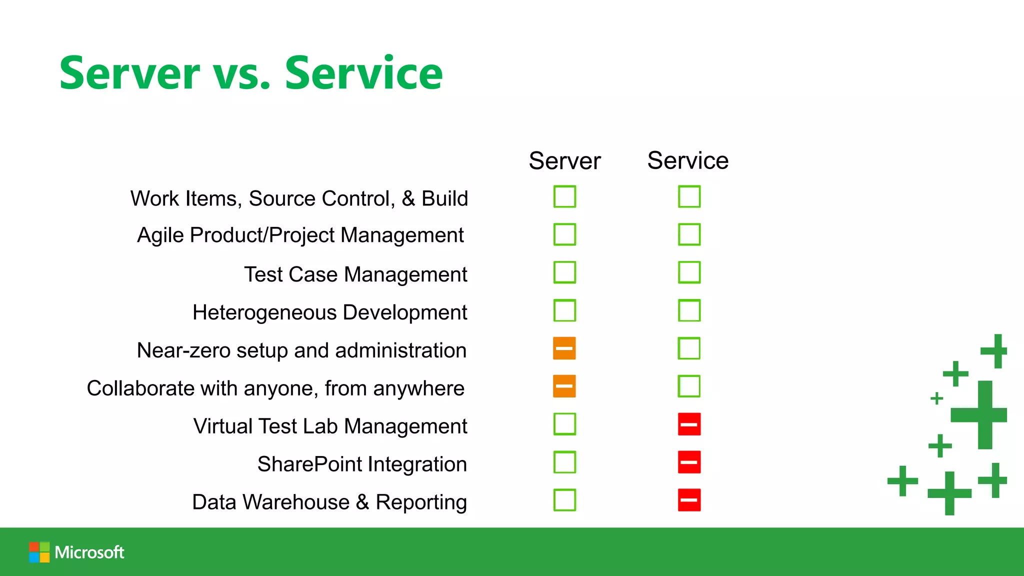 Server vs. Service
                                           Server   Service
     Work Items, Source Control, & Build
      Agile Product/Project Management
                 Test Case Management
           Heterogeneous Development
      Near-zero setup and administration
 Collaborate with anyone, from anywhere
           Virtual Test Lab Management
                  SharePoint Integration
           Data Warehouse & Reporting
 
