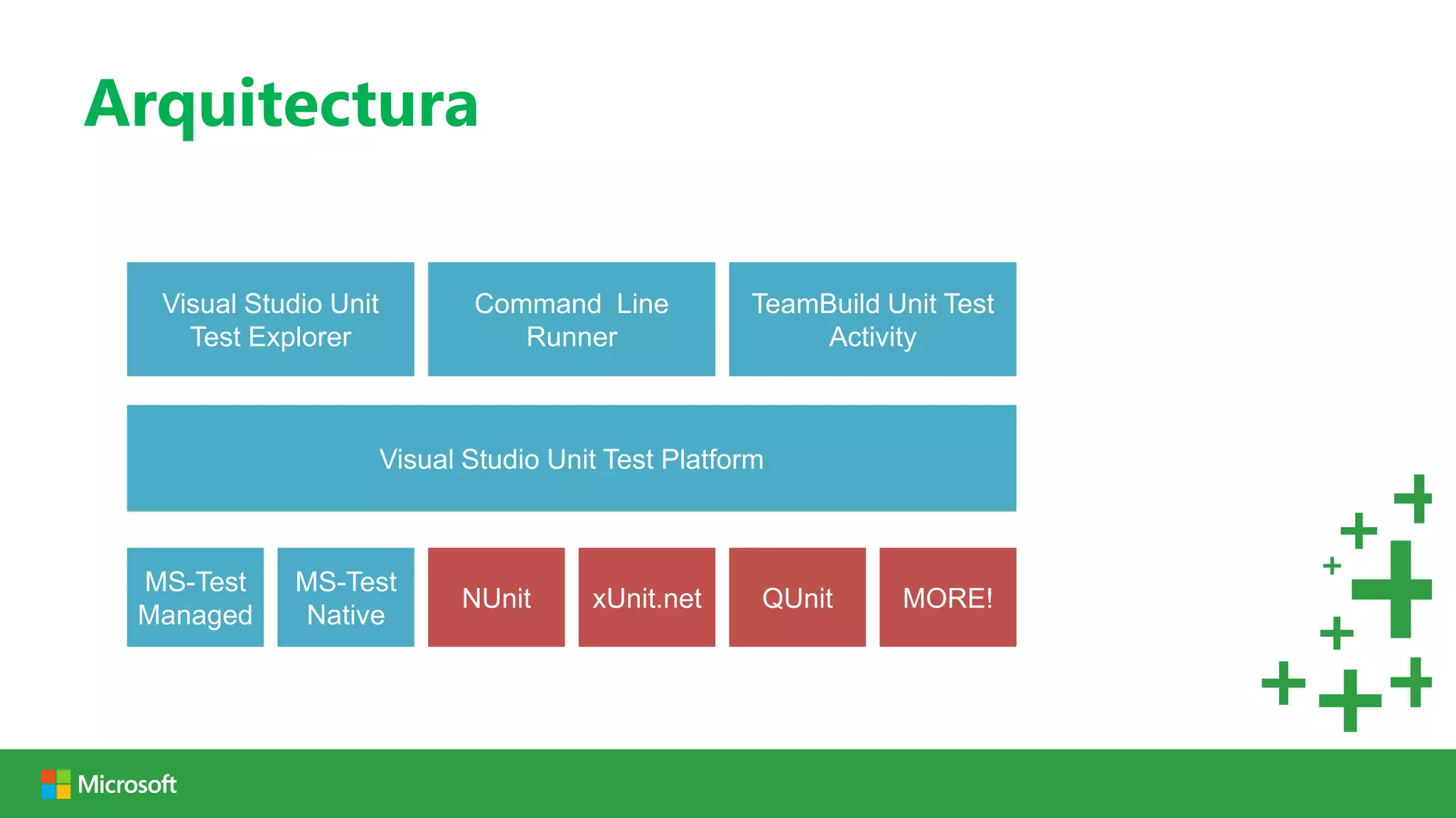 Arquitectura

  Visual Studio Unit          Command Line           TeamBuild Unit Test
    Test Explorer                Runner                   Activity



                       Visual Studio Unit Test Platform



 MS-Test     MS-Test
                             NUnit      xUnit.net     QUnit     MORE!
 Managed     Native
 