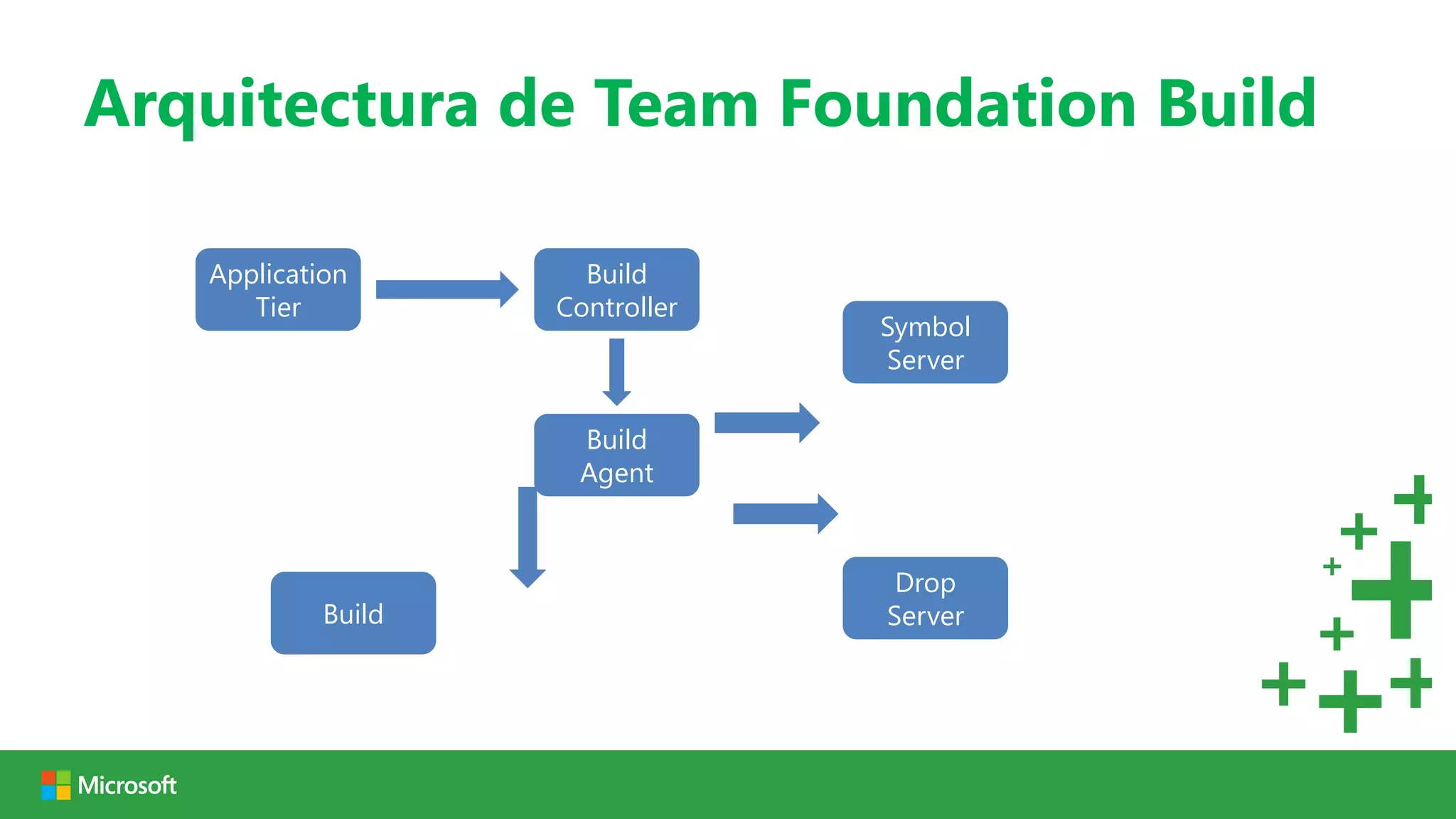 Arquitectura de Team Foundation Build

   Application        Build
      Tier          Controller
                                 Symbol
                                 Server

                     Build
                     Agent


                                  Drop
            Build                Server
 
