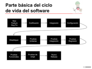 Parte básica del ciclo
de vida del software
New
Feature
Bug Fix
Codificación Integración Configuración
Despliegue
Pruebas
Unitarias
Pruebas
Integración
Pruebas
Regresión
Pruebas
Funcionales
Pruebas de
carga
Nuevo
Release
 