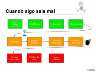Cuando algo sale mal
New
Feature
Bug Fix
Codificación Integración Configuración
Despliegue
Pruebas
Unitarias
Pruebas
Integración
Pruebas
Regresión
Pruebas
Funcionales
Pruebas de
carga
Nuevo
Release
 