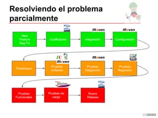 Resolviendo el problema
parcialmente
New
Feature
Bug Fix
Codificación Integración Configuración
Despliegue
Pruebas
Unitarias
Pruebas
Integración
Pruebas
Regresión
Pruebas
Funcionales
Pruebas de
carga
Nuevo
Release
 