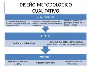 DISEÑO METODOLÓGICO 
CUALITATIVO 
CARACTERÍSTICAS 
ASPECTOS + 
Profundidad de ideas y 
amplitud 
Riqueza interpretativa 
Contextualización del 
fenómeno 
PROCESO 
Analiza la realidad subjetiva 
Inductivo, que obtiene características 
generales a partir de premisas particulares 
Se conduce básicamente en 
ambientes naturales y desde una 
perspectiva holística 
Investigador, principal instrumento de 
medida, obteniendo datos a través de la 
percepción 
Se realiza a través de un 
prolongado contacto con el 
campo de estudio 
 