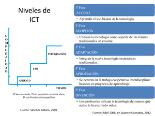 Niveles de 
ICT 
1º Vencer miedo, 2º sin propósito curricular claro, 
3º con fin educativo específico 
Fuente: Sánchez Ilabaca, 2002 
1ª Fase 
ACCESO 
• Aprender el uso básico de la tecnología 
2ª Fase 
ADOPCIÓN 
• Utilizan la tecnología como soporte de las formas 
tradicionales de enseñar. 
3ª Fase 
ADAPTACIÓN 
• Integran la nueva tecnología en prácticas 
tradicionales. 
4ª Fase 
APROPIACIÓN 
• Se centran en el trabajo cooperativo interdisciplinar 
basados en proyectos de aprendizaje. 
5ª Fase 
INVENCIÓN 
• Los profesores utilizan la tecnología de manera que 
nadie lo ha realizado antes. 
Fuente: Adell 2008, en Lázaro y Granados, 2012 
 