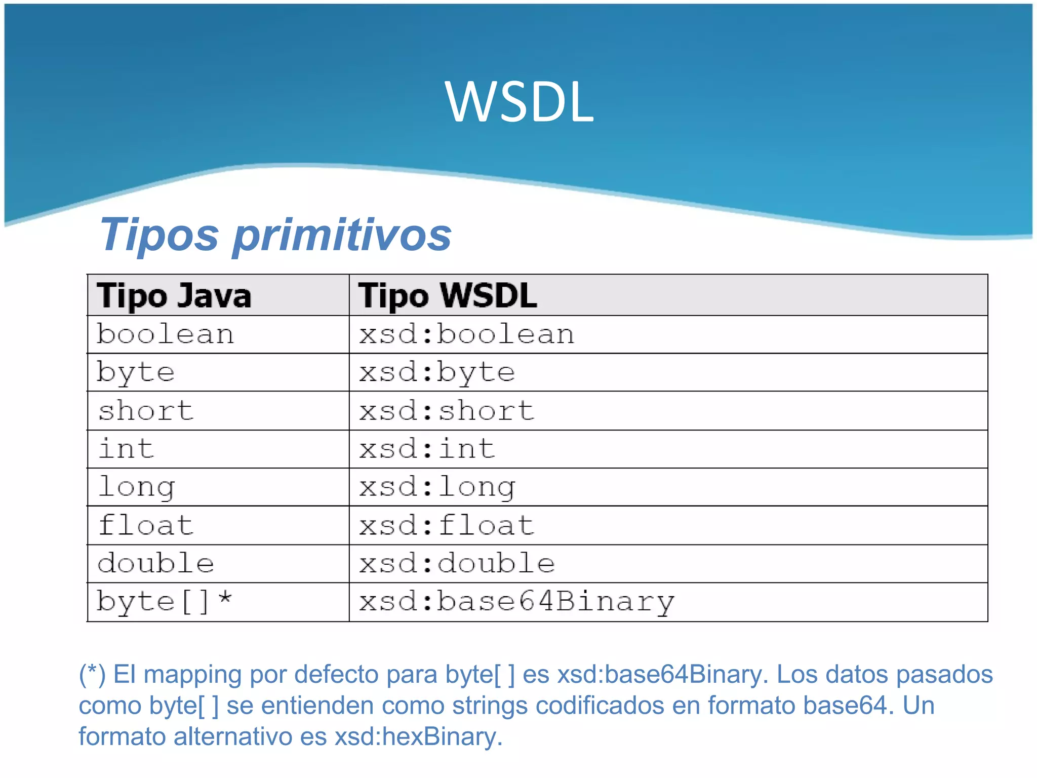 WSDL

 Tipos primitivos




(*) El mapping por defecto para byte[ ] es xsd:base64Binary. Los datos pasados
como byte[ ] se entienden como strings codificados en formato base64. Un
formato alternativo es xsd:hexBinary.
 
