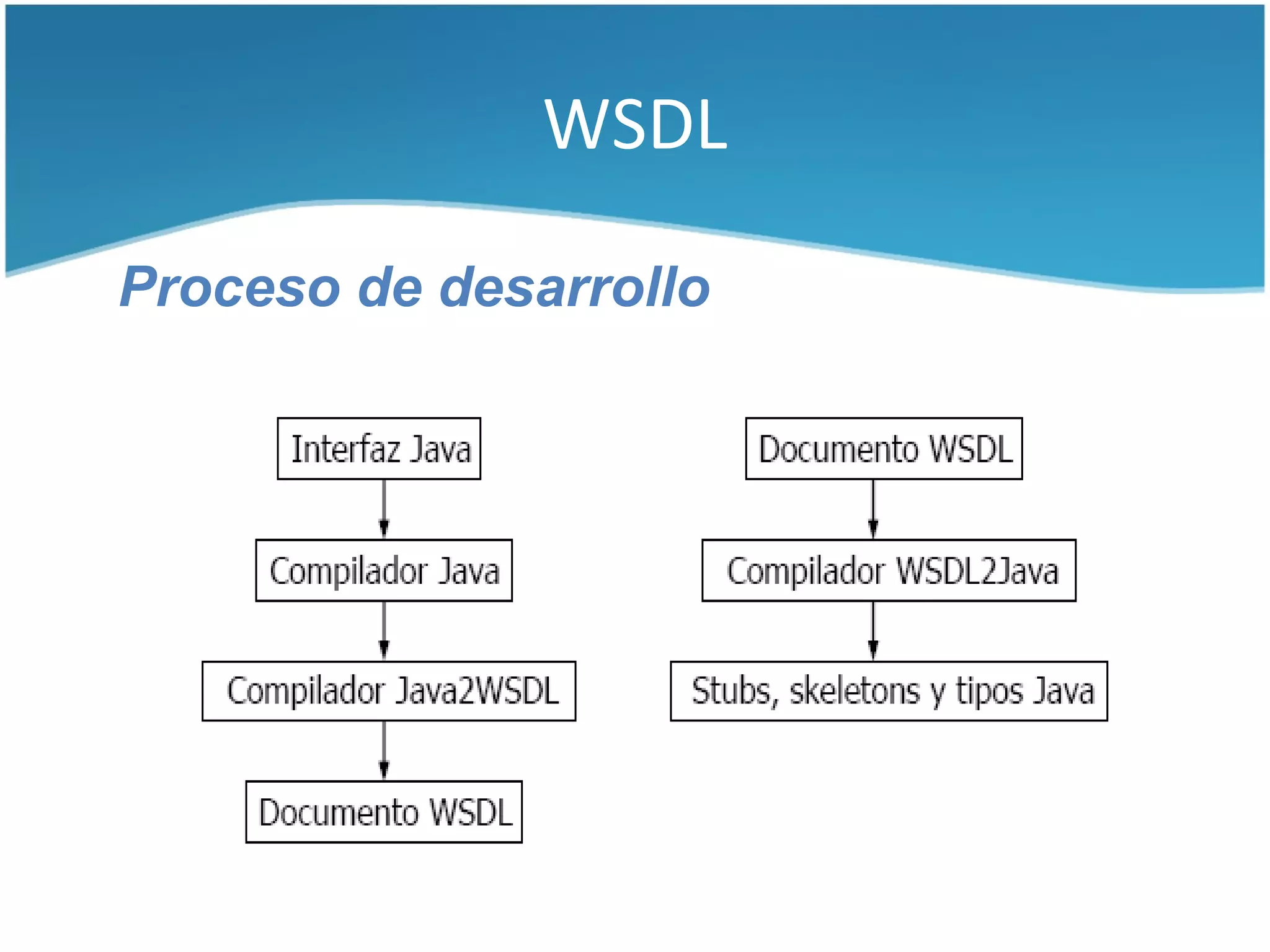 WSDL

Proceso de desarrollo
 
