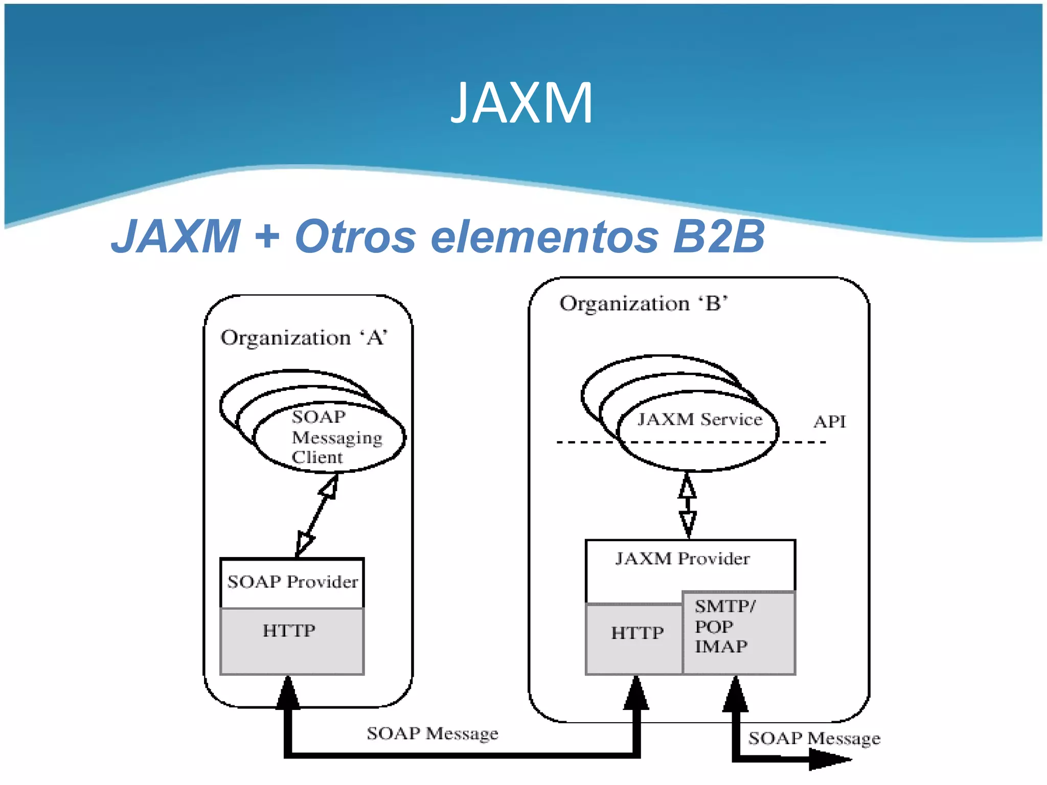 JAXM

JAXM + Otros elementos B2B
 