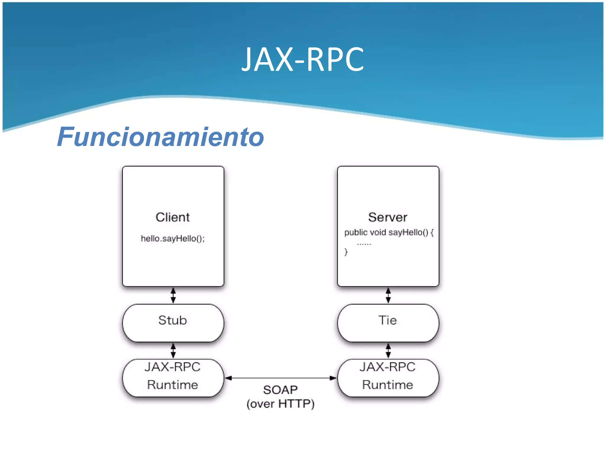 JAX-RPC

Funcionamiento
 