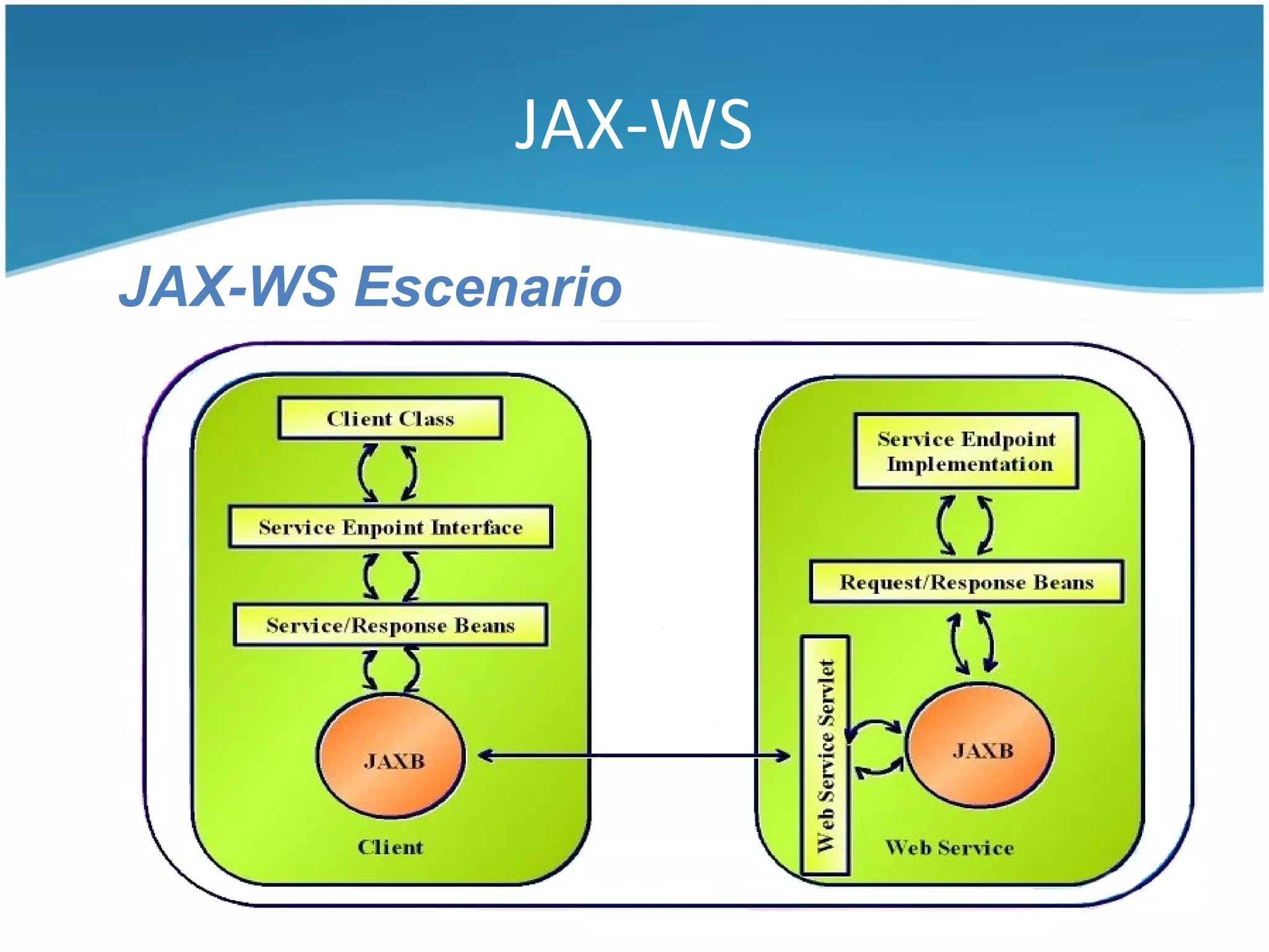 JAX-WS

JAX-WS Escenario
 