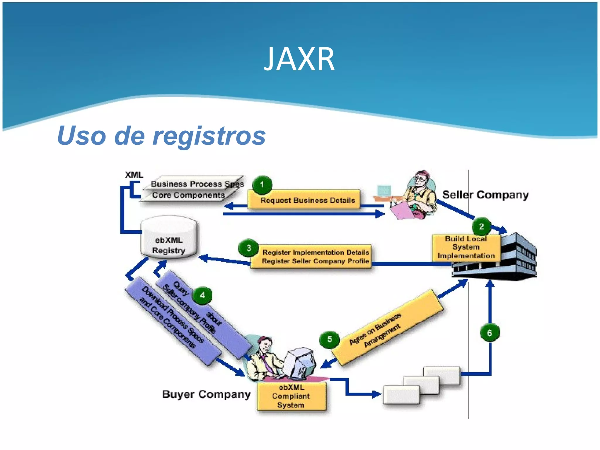 JAXR

Uso de registros
 