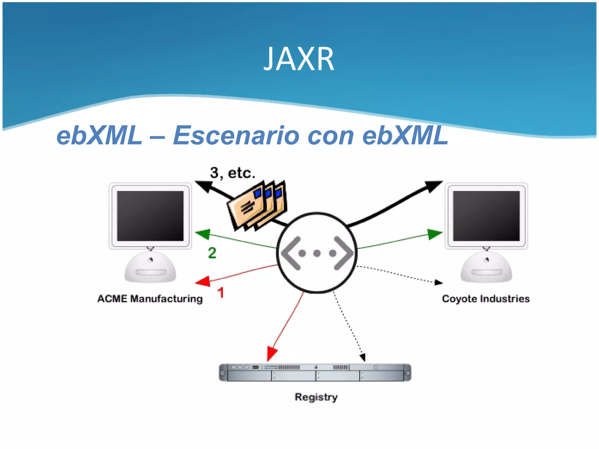JAXR

ebXML – Escenario con ebXML
 