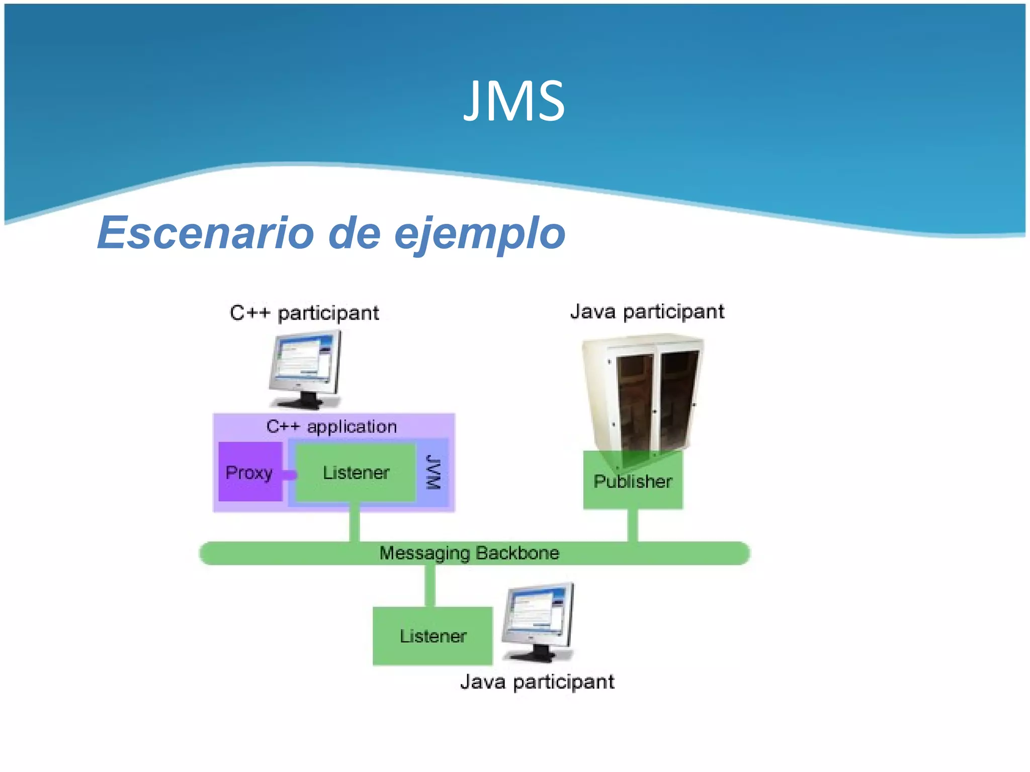 JMS

Escenario de ejemplo
 