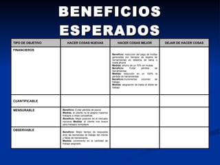 BENEFICIOS ESPERADOS Beneficio:   Mejor tiempo de respuesta ante las demandas de trabajo del cliente y fallas de herramienta.  Medida:  incremento en la cantidad de trabajo asignado. OBSERVABLE Beneficio:  Evitar pérdida de pozos Medida:  el cliente no le asigna nuestros trabajos a otras compañías.  Beneficio :  Mejor posición en el mercado nacional  Medida : el cliente nos busca para trabajos complejos MENSURABLE CUANTIFICABLE Beneficio:   reducción del pago de multas generadas por tiempos de espera de herramientas en taladros de tierra o costa afuera Medida:  ahorro de un 70% en multas Beneficio:  Evitar pérdida de herramientas. Medida:  reducción en un 100% la pérdida de herramientas Beneficio: Incrementar volumen de trabajo. Medida:  asignación de hasta el doble de trabajo FINANCIEROS DEJAR DE HACER COSAS HACER COSAS MEJOR HACER COSAS NUEVAS TIPO DE OBJETIVO 