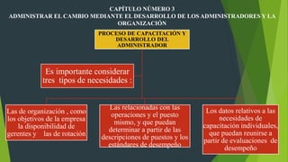 CAPÍTULO NÚMERO 3
ADMINISTRAR EL CAMBIO MEDIANTE EL DESARROLLO DE LOS ADMINISTRADORES Y LA
ORGANIZACIÓN
PROCESO DE CAPACITACIÓN Y
DESARROLLO DEL
ADMINISTRADOR
Las de organización , como
los objetivos de la empresa
la disponibilidad de
gerentes y las de rotación
Las relacionadas con las
operaciones y el puesto
mismo, y que puedan
determinar a partir de las
descripciones de puestos y los
estándares de desempeño
Los datos relativos a las
necesidades de
capacitación individuales,
que puedan reunirse a
partir de evaluaciones de
desempeño
Es importante considerar
tres tipos de necesidades :
 