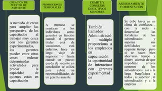CREACIÓN DE
PUESTOS DE
ASISTENTE
A menudo de crean
para ampliar las
perspectiva de los
capacitados al
trabajar muy cerca
con los gerentes
experimentados,
los gerentes
pueden entre otras
cosas ordenar
determinadas
actividades para
probar la
capacidad de
quienes están en
capacitación
PROMOCIONES
TEMPORALES
A menudo se
nombran a los
individuos como
gerentes en función
cuando el gerente
titular está de
vacaciones, está
enfermo, hace un
largo viaje de
negocios o hasta
cuando un puesto
queda de vacante en
conclusión se utiliza
para cubrir las
responsabilidades de
un gerente ausente
COMITÉ Y
CONSEJOS
DIRECTIVOS
MENORES
También
llamados
Administració
n múltiple
proporciona a
los empleados
en
capacitación
la oportunidad
de interactuar
con gerentes
experimentad
os
ASESORAMIENTO
Y ORIENTACIÓN
Se debe hacer en un
clima de confianza ,
con la meta a
desarrollar las
fortalezas de los
subordinados y
superan sus
debilidades se
requiere tiempo pero
si se hacen bien
ahorraran tiempo y
dinero además de que
impedirán errores
costosos de los
subordinados así a la
larga beneficiara a
todos , al superior , al
subordinados y a la
empresa
 