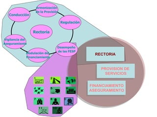 FINANCIAMIENTO ASEGURAMIENTO PROVISION DE  SERVICIOS RECTORIA Rectoría Modulación del  Financiamiento Conducción Desempeño  de las FESP Regulación Armonización  de la Provisión Vigilancia del  Aseguramiento 