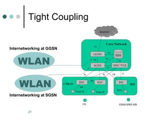 Tight Coupling WLAN Internetworking at SGSN WLAN Internetworking at GGSN 