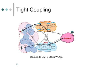 Tight Coupling Usuario de UMTS utiliza WLAN. 