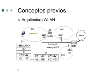 Conceptos previos Arquitectura WLAN 