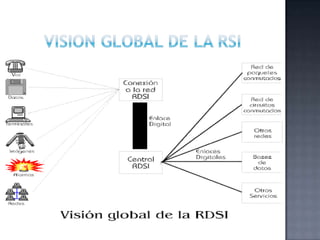 Vision global de la rsi