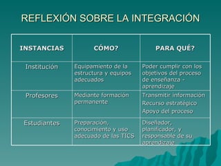 REFLEXIÓN SOBRE LA INTEGRACIÓN INSTANCIAS CÓMO? PARA QUÉ? Institución Equipamiento de la estructura y equipos adecuados Poder cumplir con los objetivos del proceso de enseñan za - aprendizaje Profesores Mediante formación permanente Transmitir información Recurso estratégico Apoyo del proceso Estudiantes Preparación, conocimiento y uso adecuado de las TICS Diseñador, planificador, y responsable de su  aprendizaje 