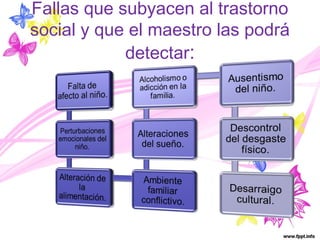 Fallas que subyacen al trastorno 
social y que el maestro las podrá 
detectar: 
 
