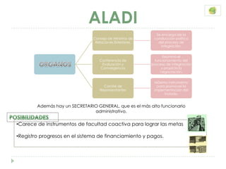 ALADI
                                                            Se encarga de la
                                Consejo de Ministros de    conducción política
                                 Relaciones Exteriores.      del proceso de
                                                               integración.


                                                                Examina el
                                   Conferencia de           funcionamiento del
                                    Evaluación y          proceso de integración
                                   Convergencia                y propicia la
                                                               negociación.


                                                           Máximo instrumento
                                     Comité de              para promover la
                                   Representantes          implementación del
                                                                Tratado.


        Además hay un SECRETARIO GENERAL, que es el más alto funcionario
                               administrativo.

•Carece de instrumentos de facultad coactiva para lograr las metas

•Registro progresos en el sistema de financiamiento y pagos.
 