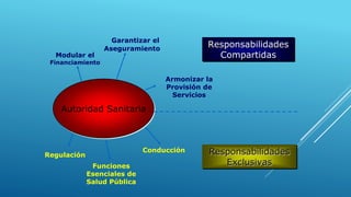 Modular el
Financiamiento
Regulación
Autoridad Sanitaria
Garantizar el
Aseguramiento
Armonizar la
Provisión de
Servicios
Conducción
Responsabilidades
Compartidas
Responsabilidades
Exclusivas
Funciones
Esenciales de
Salud Pública
 