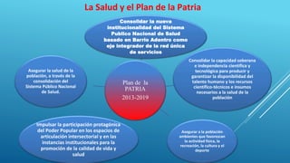Plan de la
PATRIA
2013-2019
Consolidar la nueva
institucionalidad del Sistema
Publico Nacional de Salud
basado en Barrio Adentro como
eje integrador de la red única
de servicios
Consolidar la capacidad soberana
e independencia científica y
tecnológica para producir y
garantizar la disponibilidad del
talento humano y los recursos
científico-técnicos e insumos
necesarios a la salud de la
población
Asegurar a la población
ambientes que favorezcan
la actividad física, la
recreación, la cultura y el
deporte
Impulsar la participación protagónica
del Poder Popular en los espacios de
articulación intersectorial y en las
instancias institucionales para la
promoción de la calidad de vida y
salud
Asegurar la salud de la
población, a través de la
consolidación del
Sistema Público Nacional
de Salud.
La Salud y el Plan de la Patria
 