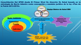Consolidación Del SPNS desde El Primer Nivel De Atención En Salud basada en la
estrategia de Barrio Adentro como concepción y mandato jurídico de la ley «Plan de
la Patria 2013-2019»
Medio Ambiente
Comunidad
Familia
Individuo
Equipo Básico de Salud EBS
 