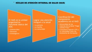 * NÚCLEO DE ATENCIÓN INTEGRAL DE SALUD (NAIS)
El NAIS es la unidad
organizativa
funcional básica del
ASIC
• Asistenciales
• Docentes
• Investigativo
Lograr una atención
integral a la salud
• La persona
• La familia
• La comunidad
Coordinación del
componente
académico en el NAIS
• Universidad de las
Ciencias de la Salud “Hugo
Chávez Frías”
• Consultorio Popular (CP) y
la comunidad como los
escenarios de formación
 