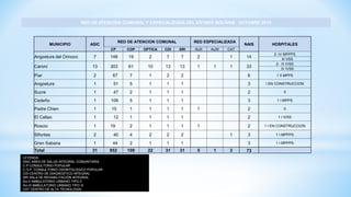 RED DE ATENCIÓN COMUNAL Y ESPECIALIZADA DEL ESTADO BOLÍVAR. OCTUBRE 2018
LEYENDA:
ASIC AREA DE SALUD INTEGRAL COMUNITARIA
C.P CONSULTORIO POPULAR
C.O.P. CONSULTORIO ODONTOLOGICO POPULAR
CDI CENTRO DE DIAGNOSTICO INTEGRAL
SRI SALA DE REHABILITACIÓN INTEGRAL
AU-II AMBULATORIO URBANO TIPO II
AU-III AMBULATORIO URBANO TIPO III
CAT CENTRO DE ALTA TECNOLOGIA
MUNICIPIO ASIC
RED DE ATENCION COMUNAL RED ESPECIALIZADA
NAIS HOSPITALES
CP COP OPTICA CDI SRI AUII AUIII CAT
Angostura del Orinoco 7 148 19 2 7 7 2 1 14
2- IV MPPPS
III VSS
Caroní 13 303 61 10 13 13 1 1 1 33
2- III IVSS
IV IVSS
Piar 2 67 7 1 2 2 6 1 II MPPS
Angostura 1 51 5 1 1 1 3 I EN CONSTRUCCION
Sucre 1 47 2 1 1 1 2 0
Cedeño 1 106 5 1 1 1 3 1 I MPPS
Padre Chien 1 15 1 1 1 1 1 2 0
El Callao 1 12 1 1 1 1 2 1 I IVSS
Roscio 1 19 2 1 1 1 1 2 1 I EN CONSTRUCCION
Sifontes 2 40 4 2 2 2 1 3 1 I MPPPS
Gran Sabana 1 44 2 1 1 1 3 1 I MPPPS
Total 31 852 109 22 31 31 5 1 3 73
 