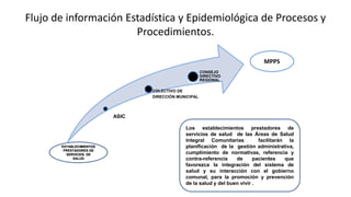 Flujo de información Estadística y Epidemiológica de Procesos y
Procedimientos.
ASIC
COLECTIVO DE
DIRECCIÓN MUNICIPAL
CONSEJO
DIRECTIVO
REGIONAL
ESTABLECIMIENTOS
PRESTADORES DE
SERVICIOS DE
SALUD
MPPS
Los establecimientos prestadores de
servicios de salud de las Áreas de Salud
Integral Comunitarias facilitarán la
planificación de la gestión administrativa,
cumplimiento de normativas, referencia y
contra-referencia de pacientes que
favorezca la integración del sistema de
salud y su interacción con el gobierno
comunal, para la promoción y prevención
de la salud y del buen vivir .
 