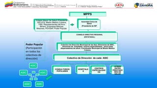 Estado Mayor De Salud (Presidente
ISP,UCS, Misión Médico Cubana,
FBA, Representantes del Arco
Minero, Empresas Básicas,
Misiones, PDVSAP, Poder Popular.
…
Autoridad Única de
Salud
(Presidente de ISP
CONSEJO DIRECTIVO REGIONAL
(ESTATADAL)
Colectivo de Dirección Municipal de las Asic (Directores de ASIC,
directores de hospitales, centros especializados, otros entes
dispensadores de salud, Coordinador Municipal de Misión Médica
Cubana.
Colectivo de Dirección de cada ASIC
CONSULTORIOS
POPULARES
HOSPITALE
S
CENTROS
ESPECIALIZAD
OS
OTROS
ENTES
PRESTADO
RES DE
SALUD
CP
CP
CP
CP
CP
NAIS
ASIC
ASIC
ASIC
ASIC
ASIC
Poder Popular
(Participación
en todos los
colectivos de
dirección)
MPPS
 