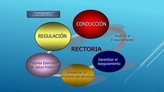 REGULACIÓN
Armonizar la
Provisión de Servicios
Modular el
Financiamiento
Garantizar el
Aseguramiento
CONDUCCIÓN
RECTORIA
Funciones Esenciales
de Salud Pública
Dimensiones
 