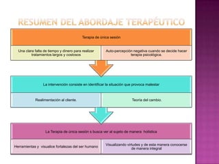 Terapia de única sesión


  Una clara falta de tiempo y dinero para realizar      Auto-percepción negativa cuando se decide hacer
          tratamientos largos y costosos                              terapia psicológica.




                 La intervención consiste en identificar la situación que provoca malestar



            Realimentación al cliente.                                  Teoría del cambio.




                   La Terapia de única sesión s busca ver al sujeto de manera holística


                                                        Visualizando virtudes y de esta manera conocerse
Herramientas y visualice fortalezas del ser humano
                                                                        de manera integral
 