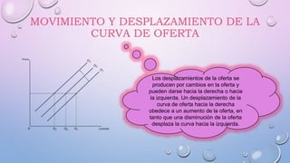 MOVIMIENTO Y DESPLAZAMIENTO DE LA
CURVA DE OFERTA
Los desplazamientos de la oferta se
producen por cambios en la oferta y
pueden darse hacia la derecha o hacia
la izquierda. Un desplazamiento de la
curva de oferta hacia la derecha
obedece a un aumento de la oferta, en
tanto que una disminución de la oferta
desplaza la curva hacia la izquierda.
 