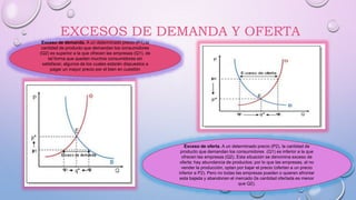 EXCESOS DE DEMANDA Y OFERTA
Exceso de demanda. A un determinado precio (P1) la
cantidad de producto que demandan los consumidores
(Q2) es superior a la que ofrecen las empresas (Q1), de
tal forma que quedan muchos consumidores sin
satisfacer, algunos de los cuales estarán dispuestos a
pagar un mayor precio por el bien en cuestión
Exceso de oferta. A un determinado precio (P2), la cantidad de
producto que demandan los consumidores (Q1) es inferior a la que
ofrecen las empresas (Q2). Esta situación se denomina exceso de
oferta: hay abundancia de productos; por lo que las empresas, al no
vender la producción, optan por bajar el precio (ofertan a un precio
inferior a P2). Pero no todas las empresas pueden o quieren afrontar
esta bajada y abandonan el mercado (la cantidad ofertada es menor
que Q2).
 