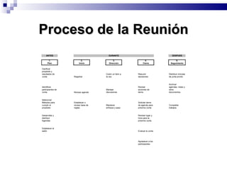 Proceso de la Reunión 
