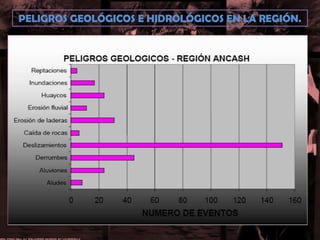 PELIGROS GEOLÓGICOS E HIDROLÓGICOS EN LA REGIÓN.