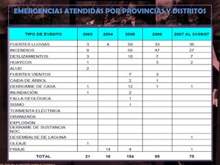EMERGENCIAS ATENDIDAS POR PROVINCIAS Y DISTRITOS