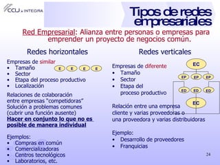 Tipos de redes empresariales <ul><li>Redes horizontales </li></ul><ul><li>Empresas de  similar </li></ul><ul><li>Tamaño </...