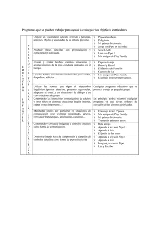 Programas que se pueden trabajar para ayudar a conseguir los objetivos curriculares

         Utilizar un vocabulario sencillo referido a personas,     √   Pequeabecedario.
         acciones, objetos y cualidades de su entorno próximo.     √   Poliglotón
                                                                   √   Mi primer diccionario.
    P                                                              √   Juega con Pipo en la ciudad
    R    Producir frases sencillas     con   pronunciación    y    √   Serie LALO
    E    estructuración adecuada.                                  √   Leer con Pipo 1
    R
                                                                   √   Mis amigos de Play Family
    R
    E    Evocar y relatar hechos, cuentos, situaciones y           √   Caperucita roja
    Q    acontecimientos de la vida cotidiana ordenados en el      √   Hansel y Gretel
E   U    tiempo.                                                   √   El flautista de Hamelín
D   I
U   S                                                              √   Cuentos de Ika
C   I    Usar las formas socialmente establecidas para saludar,    √   Mis amigos de Play Family
A   T    despedirse, solicitar...                                  √   El conejo lector primeros pasos.
C   O
I   S
Ó        Utilizar las normas que rigen el intercambio              Cualquier programa educativo que se
N   P    lingüístico (prestar atención, proponer sugerencias,      preste al trabajo en pequeño grupo.
    A    adaptarse al tema...), en situaciones de diálogo y en
    R    conversaciones de grupo.
I   A    Comprender las intenciones comunicativas de adultos       En principio podría valernos cualquier
N        y otros niños en distintas situaciones (seguir ordenes,   programa ya que llevan órdenes de
F   L    captar lo más importante...)                              ejecución de las distintas actividades.
A   A
N        Manifestar interés por participar en situaciones de       √   El conejo lector 1º pasos
T   L    comunicación oral: expresar necesidades, deseos,          √   Mis amigos de Play Family.
I   E    reproducir trabalenguas, adivinanzas, canciones...        √   Mi primer diccionario.
L   C                                                              √   Trampolín primeros pasos.
    T    Comprender y producir imágenes y símbolos sencillos       √   Hola amigo
    O    como forma de comunicación.                               √   Aprende a leer con Pipo 1
    E                                                              √   Aprendo a leer.
    S                                                              √   El jardín de las letras
    C    Demostrar interés hacia la comprensión y expresión de     √   Aprende a leer con Pipo 1
    R    símbolos sencillos como forma de expresión escrita        √   Aprendo a leer
    I
                                                                   √   Imagina y crea con Pipo
    T
    U                                                              √   Leo y Escribo
    R
    A
 