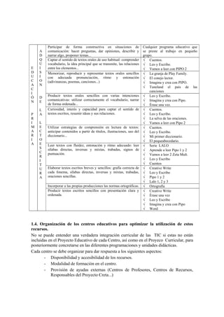 Participar de forma constructiva en situaciones de                 Cualquier programa educativo que
    A    comunicación: hacer preguntas, dar opiniones, describir y          se preste al trabajo en pequeño
    D    narrar algo, proponer temas...                                     grupo.
    Q    Captar el sentido de textos orales de uso habitual: comprender     √ Cuentos.
    U    vocabulario, la idea principal que se transmite, las relaciones    √ Leo y Escribo.
E   I    entre los elementos...                                             √ Vamos a leer con PIPO 2
D   S    Memorizar, reproducir y representar textos orales sencillos        √ La granja de Play Family.
U   I    con adecuada pronunciación, ritmo y entonación                     √ El conejo lector.
C   O    (adivinanzas, poemas, canciones...)                                √ Imagina y crea con PIPO.
A   N
                                                                            √ Tuneland el país de las
C
                                                                                canciones
I
Ó   D    Producir textos orales sencillos con varias intenciones            √ Leo y Escribo.
N   E    comunicativas: utilizar correctamente el vocabulario, narrar       √ Imagina y crea con Pipo.
         de forma ordenada...                                               √ Érase una vez.
    L    Curiosidad, interés y capacidad para captar el sentido de          √ Cuentos.
P   A    textos escritos, resumir ideas y sus relaciones.                   √ Leo y Escribo.
R                                                                           √ La selva de las oraciones.
I   L                                                                       √ Vamos a leer con Pipo 2
M   E    Utilizar estrategias de comprensión en lectura de textos:          √ Cuentos.
A   C    anticipar contenidos a partir de títulos, ilustraciones, uso del   √ Leo y Escribo.
R   T    diccionario...                                                     √ Mi primer diccionario.
I   O                                                                       √ El pequeabecedario.
A   E    Leer textos con fluidez, entonación y ritmo adecuado: leer         √ Serie LALO
    S    sílabas directas, inversas y mixtas, trabadas, signos de           √ Aprende a leer Pipo 1 y 2
    C    puntuación.
    R                                                                       √ Vamos a leer 2 Zeta Mult.
    I                                                                       √ Leo y Escribo
    T                                                                       √ Cuentos
    U    Elaborar textos escritos breves y sencillos: grafía correcta de    √ Creative Write
    R    cada fonema, sílabas directas, inversas y mixtas, trabadas,        √ Leo y Escribo
    A    oraciones sencillas.                                               √ Pipo 1 y 2
                                                                            √ Lalo 1, 2 y 3
         Incorporar a las propias producciones las normas ortográficas.     √ Ortografía
         Producir textos escritos sencillos con presentación clara y        √ Creative Write
         ordenada.                                                          √ Érase una vez
                                                                            √ Leo y Escribo
                                                                            √ Imagina y crea con Pipo
                                                                            √ Word



1.4. Organización de los centros educativos para optimizar la utilización de estos
recursos.
No se puede entender una verdadera integración curricular de las TIC si estas no están
incluidas en el Proyecto Educativo de cada Centro, así como en el Proyeco Curricular, para
posteriormente concretarse en las diferentes programaciones y unidades didácticas.
Cada centro se debe organizar para dar respuesta a los siguientes aspectos:
       - Disponibilidad y accesibilidad de los recursos.
       - Modalidad de formación en el centro.
       - Provisión de ayudas externas (Centros de Profesores, Centros de Recursos,
           Responsables del Proyecto Creta...)
 