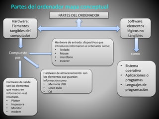 Partes del ordenador mapa conceptual 
PARTES DEL ORDENADOR 
Hardware: 
Elementos 
tangibles del 
computador 
Software: 
elementos 
lógicos no 
tangibles 
Compuesto 
por: 
Hardware de entrada: dispositivos que 
introducen informacion al ordenador como: 
• Teclado 
• Mouse 
• micrófono 
• escáner 
Hardware de almacenamiento: son 
los elementos que guardan 
informacion como: 
• Memoria USB 
• Disco duro 
• Cd 
Hardware de salida: 
son los elementos 
que muestran 
informacion o el 
resultado. 
• Plotter 
• Impresora 
• Monitor 
• modem 
como 
• Sistema 
operativo 
• Aplicaciones o 
programas 
• Lenguajes de 
programación 
 