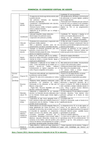 PONENCIA: VI CONGRESO VIRTUAL DE AIDIPE

Equipo
docente

Coordinación

Clima del
centro
Formación
docente
Apoyos
externos

Familias

Procesos
de
enseñanza
y
aprendizaje

Proyecto TIC

Recursos
TIC

Materiales
educat. TIC
Espacio y
tiempo

Innovación
didáctica,
modelos de
enseñanza

Modelo de
aprendizaje

-El equipo docente inicial surge del descontento sobre
su práctica docente.
-Son profesores motivados, con inquietudes,
veteranos, muy implicados.
-Coordinación e interdisplinariedad entre docentes,
clima de cooperación.
-Profesores nuevos: facilitar, no imponer, ayudarlos a
conocer y elaborar materiales…
-Implicación de los profesores que se contagia a
alumnos y padres:
-Liderazgo compartido, trabajo colaborativo.
-Red de apoyo a los profesores nuevos.
-Cooperación entre profesores y familias.
-Predominio de la comunicación y cooperación entre
profesores, familia y alumnos
-Web y plataforma educativa como red de
comunicaciones con toda la comunidad educativa.
-Participan en formación permanente para otros
profesores, a través de los CEPs.
-Dinámica formativa propia del centro. -Formación de
alumnos de magisterio en prácticas.
-Nulos en los comienzos (sólo de las familias). Dotación de equipos informáticos, gratuidad de libros.
-Libertad de acción y creación docente. Apoyo y
respeto por la administración.
-Colaboración e implicación de las familias en el
centro. -Centro demandado por las familias por su
proyecto
docente.-Las
familias
colaboran
económicamente en régimen cooperativo con el
centro.-Proyecto compartido con los padres.
-Proyecto de centro unificador, que comprometen tanto
los profesores como las familias.
-Proyecto TIC antes de la convocatoria de Centros
TIC.
-Plataforma Helvia, plataforma institucional, usada
parcialmente, con problemas de colapso,
estructurada en tres elementos: a) Sitio web; b)
Bitácora; c) Aula virtual
- Página Web: *Recursos disponibles para otros
docentes: construcción compartida.
-Elaboración y reelaboración de sus materiales
docentes. Los materiales docentes elaborados están
en tres formatos: formato papel, formato digital y
formato web.
-Cooperativas de aula: mesas agrupadas frente a
frente, material en medio, para compartir y favorecer la
comunicación entre los alumnos. –Trabajo con los
portátiles desde la propia aula.
-Modelo didáctico de currículum integrado: Planes de
trabajo globalizados por centros de interés: *Los
contenidos no son la meta, sino un medio. La meta es
el desarrollo de capacidades, de competencias.
Supone acercarse a los alumnos, oírlos, apoyarlos,
escucharlos, transmitirle entusiasmo por el
conocimiento. *Metodología Freinet revisada, salidas
didácticas; educación democrática; fomento de la
constancia, de los hábitos; valor del sacrificio y del
esfuerzo; los alumnos como protagonistas de su propio
aprendizaje; aprendizaje guiado, aprendizaje mediado.
-Salidas didácticas: cuadernos de campo, grabaciones
en video y exposiciones en grupo. -Actividades de

Coordinador TIC son muy positivas.
-40% plantilla interina: dificultades con la formación
del profesorado en recursos digitales; problema
para el equipo directivo.
-Profesorado novel: motivarlos para que conozcan
la vida del centro y se adentren en las actividades
que se desarrollan, animándolos también a que
empleen las TICs en sus programaciones
didácticas:
-Coordinador TIC: *dinamizar e impulsar en el
Centro y en el aula la utilización de las TIC.
*dialogar con los compañeros, indagación
compartida sobre los problemas y necesidades.
-El clima del centro, en general, es muy positivo.
Las relaciones humanas, comunicación, toma de
decisiones y un nivel alto de implicación marcan las
relaciones profesionales:
-Formación de profesores en dos vertientes:
*formación autónoma. *formación continua que
reciben por parte de los Centros de Profesores.
-Dotación de equipos informáticos.
-Inversión que se está haciendo para el proyecto de
“Escuelas TIC 2.0”:
-Alta satisfacción de las familias. -Reconocimiento
recíproco entre profesorado y padres.
-Participación bastante fluida: tutorías y proyectos.
Buen clima en la comunidad escolar.
-TIC: primero, miedo y rechazo; después,
conciencia de su valor educativo.
-Proyecto TIC del equipo directivo con ilusión
aunque convencidos de los innumerables
problemas técnicos y organizativos que podían
surgir.
-Web del centro: *Estructura sencilla, ofrece
información y experiencias educativas, dar a
conocer el proyecto TIC; facilita la información
sobre contenidos y trabajos realizados durante el
curso. *Ofrece y genera recursos didácticos
basados en TIC a otros docentes.
-El centro emplea las TIC para elaborar sus propios
materiales educativos. Tanto alumnos como
profesores participan en el diseño de estos
materiales.
-Las propias aulas TIC.
-Horario no estructurado, usado en función de la
planificación docente.
-La integración de las TIC en el aula supone un
avance en los procesos de enseñanza y
aprendizaje. Para algunos profesores ha supuesto
innovación didáctica porque posibilita nuevas
oportunidades de aprender:
-Diseño de unidades didácticas.
-“Lo ideal sería no utilizar ni libro de texto”.-“El
aprendizaje con las TIC no es distinto del otro”. “El
objetivo es que los niños produzcan y sepan
consumir”.
-Trabajo cooperativo entre los alumnos. Trabajo en
grupo como metodología que favorece un

Boza y Toscano (2011). Buenas practicas en integración de las TIC en educación…

34

 