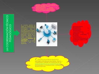 En muchos centros ya existe un coordinador de informática o coordinador tecnológico, que se encarga de estas labores. Generalmente se trata de un profesor que, con una reducción horaria en su docencia, dedica unas horas semanales. Las principales  funciones del coordinador de informática  de un centro docente son las siguientes: TENER LOS EQUIPOS Y LA INTRANET DE CENTRO SIEMPRE A PUNTO. PROPORCIONAR AYUDA Y ASESORAMIENTO AL PROFESORADO. ACTUAR COMO INTERLOCUTOR  . ASESORAMIENTO PEDAGÓGICO AL PROFESORADO . INVENTARIO Y ALMACENAMIENTO ORDENADO DE LOS RECURSOS (HARDWARE Y SOFTWARE). ACTUALIZAR EL CATÁLOGO-INVENTARIO DE MATERIALES CURRICULARES DIGITALES EVALUAR LOS MATERIALES DIDÁCTICOS DISPONIBLES (PROGRAMAS MULTIMEDIA, VÍDEOS...) GESTIONAR EL HORARIO DE UTILIZACIÓN DE LAS  AULAS INFORMÁTICAS Y LA NORMATIVA DE USO , PROCURANDO LA COORDINACIÓN Y OPTIMIZACIÓN DE ESTOS ESPACIOS 