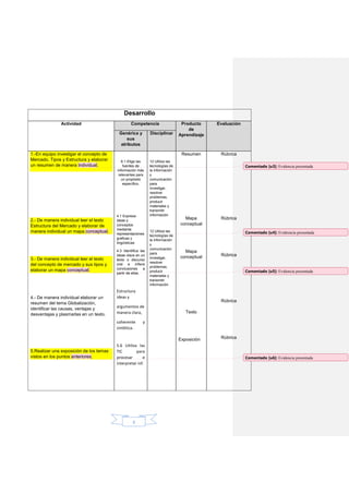 9
Desarrollo
Actividad Competencia Producto
de
Aprendizaje
Evaluación
Genérica y
sus
atributos
Disciplinar
1.-En equipo investigar el concepto de
Mercado, Tipos y Estructura y elaborar
un resumen de manera individual.
2.- De manera individual leer el texto
Estructura del Mercado y elaborar de
manera individual un mapa conceptual.
3.- De manera individual leer el texto
del concepto de mercado y sus tipos y
elaborar un mapa conceptual.
4.- De manera individual elaborar un
resumen del tema Globalización,
identificar las causas, ventajas y
desventajas y plasmarlas en un texto.
5.Realizar una exposición de los temas
vistos en los puntos anteriores.
6.1 Elige las
fuentes de
información más
relevantes para
un propósito
específico.
4.1 Expresa
ideas y
conceptos
mediante
representaciones
graficas y
lingüísticas
4.3 Identifica las
ideas clave en un
texto o discurso
oral e infiere
conclusiones a
partir de ellas.
Estructura
ideas y
argumentos de
manera clara,
coherente y
sintética.
5.6 Utiliza las
TIC para
procesar e
interpretar inf.
12 Utiliza las
tecnologías de
la información
y
comunicación
para
investigar,
resolver
problemas,
producir
materiales y
transmitir
información
12 Utiliza las
tecnologías de
la información
y
comunicación
para
investigar,
resolver
problemas,
producir
materiales y
transmitir
información.
Resumen
Mapa
conceptual
Mapa
conceptual
Texto
Exposición
Rúbrica
Rúbrica
Rúbrica
Rúbrica
Rúbrica
Comentado [u3]: Evidencia presentada
Comentado [u4]: Evidrencia presentada
Comentado [u5]: Evidencia presentada
Comentado [u6]: Evidencia presentada
 